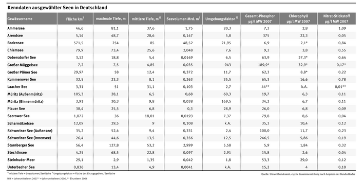 Kenndaten ausgewählter Seen in Deutschland werden tabellarisch aufgelistet.