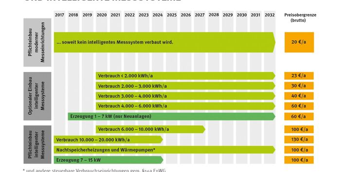 Infografik Einbaupflicht Smart Meter