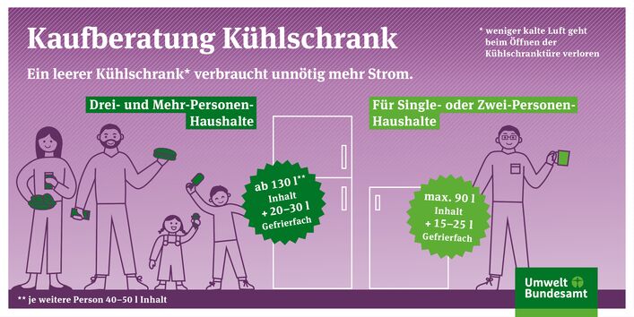 Ein leerer Kühlschrank verbraucht unnötig viel Strom
