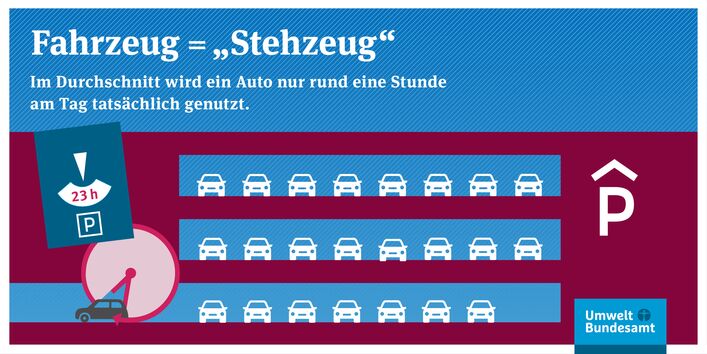 Im Durchschnitt wird ein Auto nur 1 Stunde pro Tag genutzt