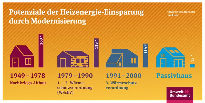 Ein Altbau verbraucht vielfaches an Energie im Vergleich zu einem Passivhaus, Modernisierungen können den Heizenergieverbrauch stark senken