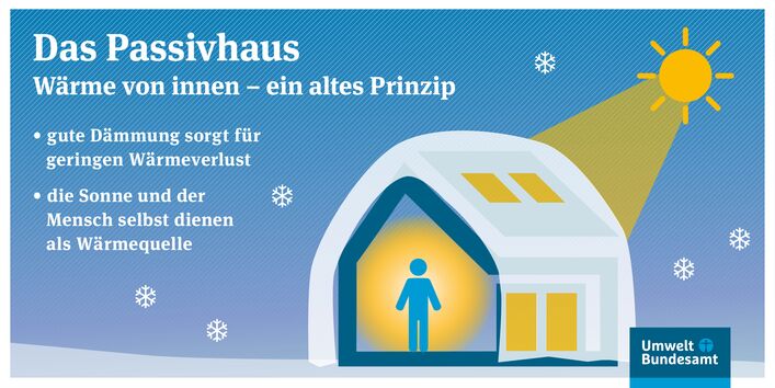 Bei einem Passivhaus sorgt eine gute Dämmung für einen geringen Wärmeverlust, Sonne und Menschen diesen als Wärmequelle