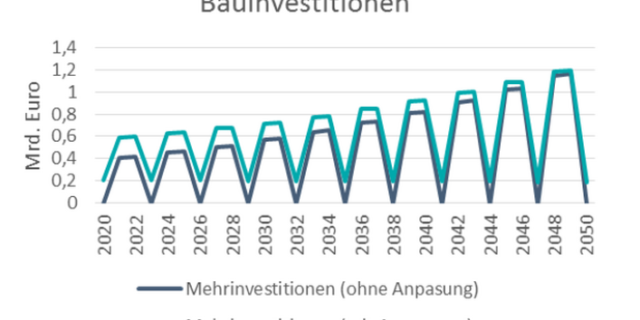 Die Bauinvestitionen werden sich von 2020 bis 2050 verdoppelt
