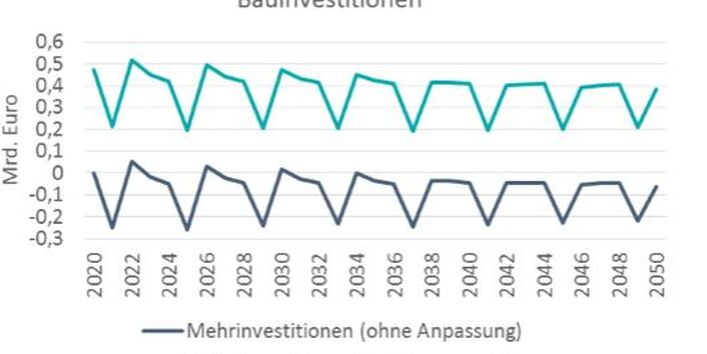  Geringe Defensivausgaben verursachen eine geringere Produktion und einen Rückgang der Bauinvestitionen