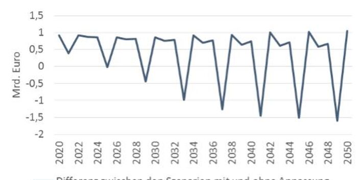 Differenz zwischen Szenarien mit und ohne Anpassung