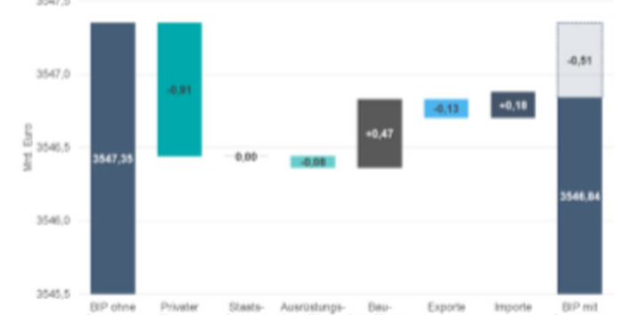 Die einzelnen Komponenten des BIP verändern sich durch die Umsetzung der Anpassungsmaßnahme im Vergleich zu einem Szenario ohne Anpassung hypothetisch im Jahr 2033.