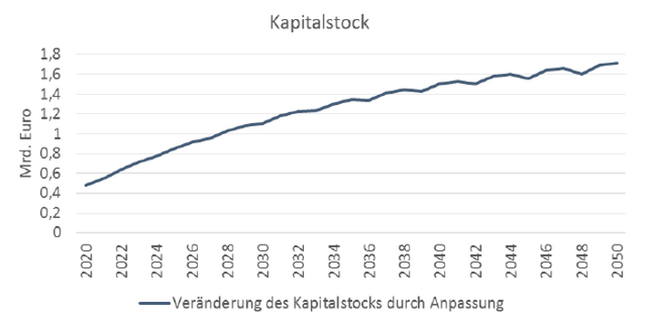 Die Bauinvestitionen wirken sich positiv auf den Kapitalstock aus.