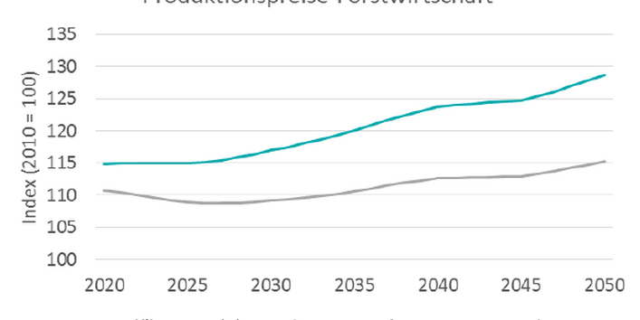 Produktionspreise steigen im Anpassungsszenario weniger stark an.