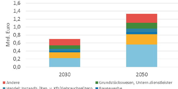 Insbesondere Land- und Forstwirtschaft profitieren durch die Anpassung.