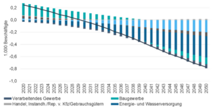 Die verminderte Nachfrage nach Vorleistungen der Wasserversorgung wirkt sich positiv auf das BIP aus.