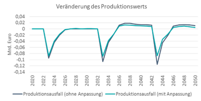 Finanzielle Schäden durch Produktionsausfall reduzieren sich mit der Maßnahme.