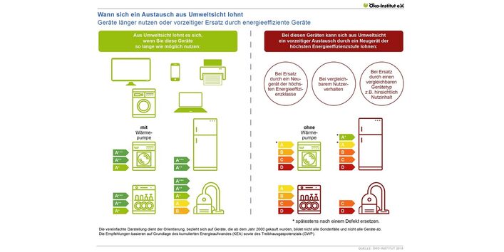Grafik, die zeigt, wann ein Austausch von Haushaltsgroßgeräten aus Umweltsicht sinnvoll ist.