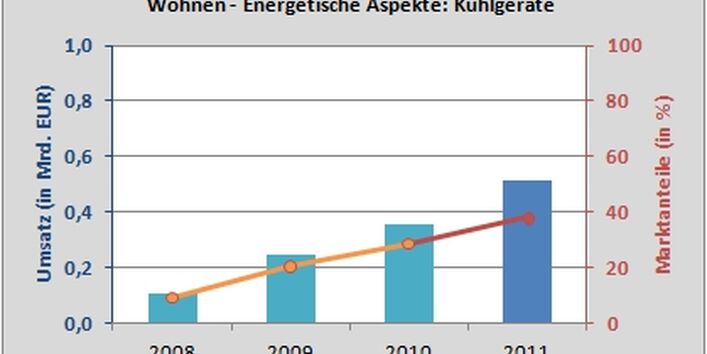 Die Grafik zeigt die Entwicklung der Marktanteile energieeffizienter Kühlgeräte von 2008-2011.