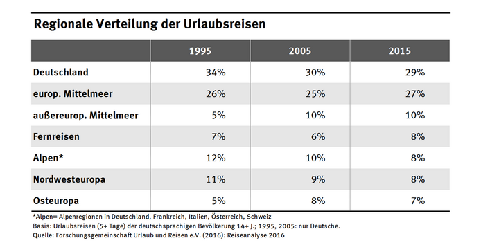 Tabelle mit der regionalen Verteilung der Urlaubsreisen von 1995-2015