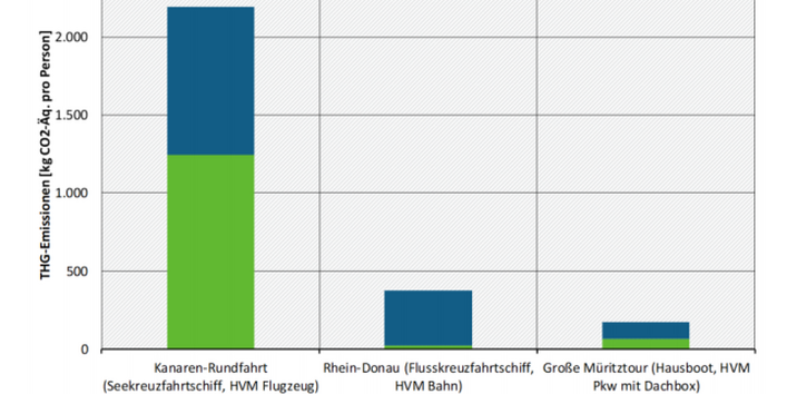 Die Graphik zeigt THG-Emissionen von Reisen mit unterschiedlichen Schiffs- und Bootsklassen. Eine Kanaren-Rundfahrt emittiert über 2.000kg CO2-Äquivalente, eine Rhein-Donau-Flusskreuzfahrt und eine Müritztour deutlich unter 500kg