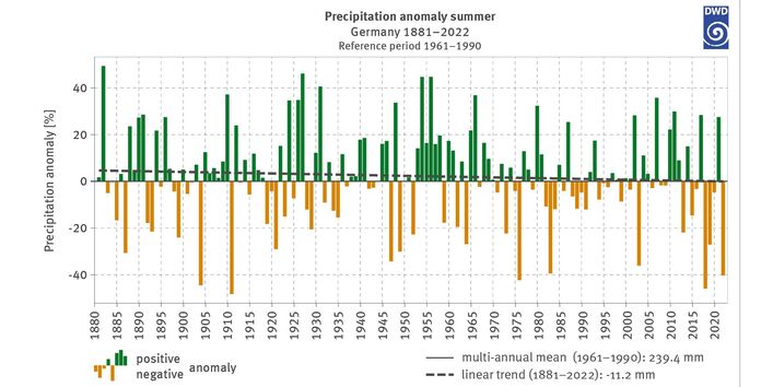   Figure 4: Percentual deviation of summer precipitation (June, July, August) based on the multi-annual mean of summer precipitation totals for 1961–1990