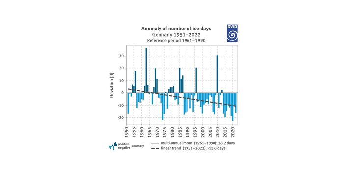 Figure 5: Deviation of the number of hot days for Germany from the multi-annual mean 1961–1990 