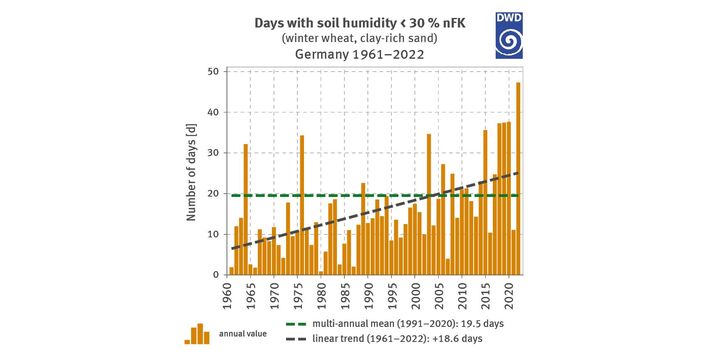 The chart consists of two illustrations – one showing the number of days with soil humidity of less than 30 per cent usable field capacity (nFK) for winter wheat on sandy clay while the other shows – for the same number of days – the comparable value for winter wheat on clay-rich sand, each for the period of 1961 to 2022. The multi-annual mean for the period of 1991 to 2020 for sandy clay amounts to 5.3 days. The linear trend for Germany regarding the period examined amounts to an increase by 8.6 days. 