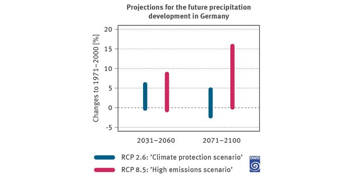 The chart shows the projected range of change in the annual precipitation total for the periods from 2031 to 2060 and 2071 to 2100 in relation to the multi-annual mean of the years from 1971 to 2000 in per cent. In this context, consideration is given to the climate protection scenario RCP 2.6 on one hand and the high emissions scenario RCP 8.5 on the other. 