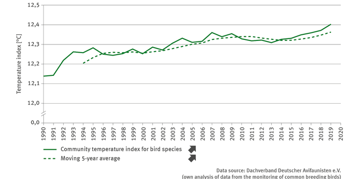 The illustration BD-I-2 ’Temperature index for bird species communities’ is a line chart with two lines. The first line shows the annual temperature index of frequently occurring breeding bird species for the period 1990 to 2021. The index value shows a significantly rising trend and has increased from 12.14 degrees Celsius in 1990 to 12.40 degrees Celsius in 2021. The second line illustrates the moving 5-year average. Here too the trend is rising significantly.