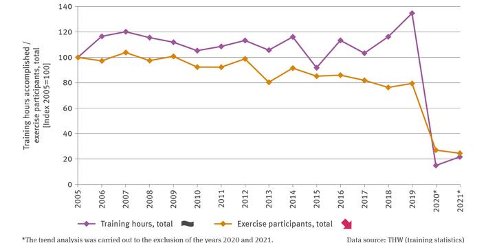The illustration BS-R-3 ’Exercise volume’ covers two time series with a line chart indicating the development of the exercise volume for the period 2005 to 2021. The values for 2005 are indexed to 100. One of the time series indicates the number of training hours attended. In 2015 a major dip occurred temporarily. This was followed by an increase in the number of training hours attended to a record value of some 135 hours in 2019. There is no trend indicated by this line. 