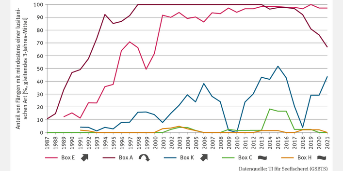 Die Abbildung FI-I-1 "Verbreitung warmadaptierter mariner Arten" zeigt den prozentualen Anteil von Fängen mit mindestens einer lusitanischen Fischart in einer Zeitreihe von 1987 bis 2021. Das gleitende 3-Jahres-Mittel ist für verschiedene Boxen dargestellt. Boxen E und K zeigen einen signifikant ansteigenden Trend, besonders seit 2007 in Box E (über 90 %). In Box A wurde 1998 ein Höchstwert von 100 % erreicht, fiel aber ab 2014 auf rund 67 % 2021, was eine deutliche Trendumkehr zeigt.