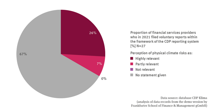 The illustration FiW-R-2 ’Awareness of the relevance of physical climate risks among financial services providers’ contains a pie chart which shows the awareness of physical climate risks for 27 financial services providers who in 2021 voluntarily submitted reports, within the framework of CDP Reporting. 26 per cent of these financial services providers perceive climate risks as highly relevant, 7 per cent as partly relevant and 0 per cent as not relevant. 