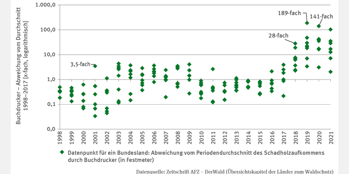 Das Punktdiagramm FW-I-7 „Schadholzaufkommen durch Buchdrucker – Fallstudie“ zeigt von 1998 bis 2021 die jährliche Abweichung des Schadholzaufkommens als Vielfaches des langjährigen Durchschnitts (1998–2017). Acht Punkte pro Jahr repräsentieren die Befallsdaten aus acht Bundesländern auf einer logarithmischen Skala. Ab 2018 stiegen die Schadholzmengen deutlich an, 2019 waren sie 189-mal so hoch wie im langjährigen Mittel.