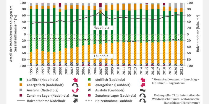 Das zweiachsige Diagramm FW-R-4 „Rohholzverwendung“ zeigt die Nutzung von Nadel- und Laubholz. Die gesamte Holzentnahme stieg beim Nadelholz und sank beim Laubholz. Gestapelte Säulen bilden die Anteile stofflicher, energetischer Nutzung, Ausfuhr und Lagerzunahme ab. Beim Nadelholz überwiegt die stoffliche Nutzung mit zuletzt rund 70 %, ihr Anteil sank von 1995 bis 2021 signifikant. Beim Laubholz dominiert die energetische Nutzung mit etwa 75 %, ihr Anteil stieg im selben Zeitraum deutlich.