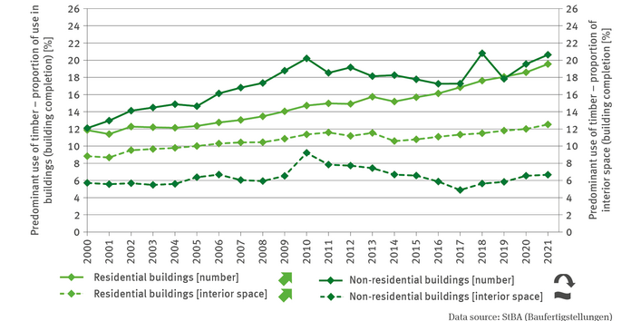 The line chart FW-R-5 ’Timber construction quota’ indicates – for the period of 2000 to 2021 – the percentual proportion of the predominant utilisation of timber, differentiated by residential and non-residential buildings as well as by number of buildings and interior space. As far as residential buildings are concerned, the utilisation of timber – both in respect of the number of buildings and the interior space – has increased significantly. 