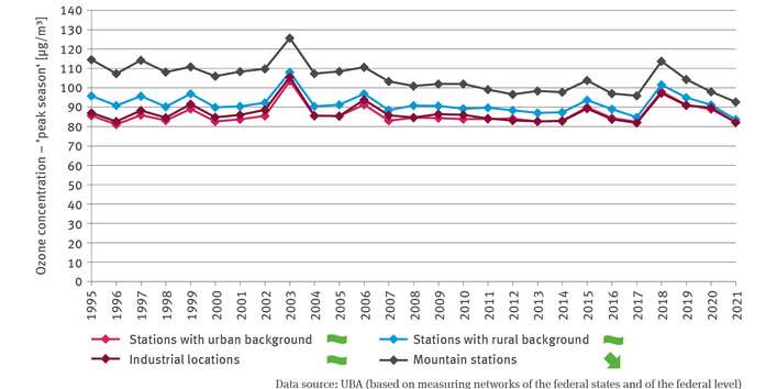 The line chart GE-I-9 ’Ozone burden’ shows the ozone concentration during the ’peak season’ in microgram (µg) per cubic metre from 1995 to 2021 annually. A differentiation is made between stations with an urban background, stations with a rural background, stations in industrial locations and stations in the mountains. For the stations in the mountains, a statistically significant regressive trend has been identified: The ozone concentration dropped from roughly 115 µg/m³ in 1995 to a little above 90 µg/m³ 