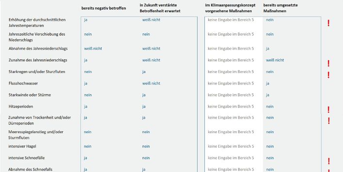 Tabelle zu Klimawirkungen mit fünf Spalten: bereits negativ betroffen, in Zukunft verstärkte Betroffenheit erwartet, im Klimaanpassungskonzept vorgesehene Maßnahmen, bereits umgesetzte Maßnahmen. Mehrere Einträge enthalten „ja“, „nein“ oder „weiß nicht“. In der Maßnahmen-Spalte steht überall „keine Eingabe im Bereich 5“. In der letzten Spalte erscheinen rote Ausrufezeichen, wo Lücken zwischen Betroffenheit und Maßnahmen bestehen.