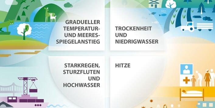 Die Grafik zeigt vier zentrale Herausforderungen für die Klimaanpassung: Gradueller Temperaturanstieg und Meeresspiegelanstieg, Trockenheit und Niedrigwasser, Starkregen, Sturzfluten und Hochwasser, Hitze