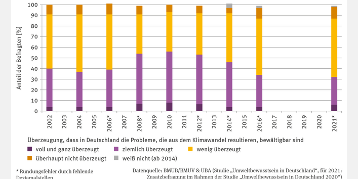 Die Abbildung HUE-1 "Beherrschbarkeit von Klimawandelfolgen" zeigt die Überzeugung der Bevölkerung, dass die Folgen des Klimawandels in Deutschland beherrschbar bleiben, von 2002 bis 2021. Die Anteile der Kategorien "voll und ganz" sowie "ziemlich überzeugt" stiegen zunächst auf über 50 % im Jahr 2012 an und gingen bis 2021 auf 32 % zurück. Entsprechend wuchs der Anteil der „wenig“ und „gar nicht“ Überzeugten auf 66%. Eine Trendanalyse wurde nicht vorgenommen.