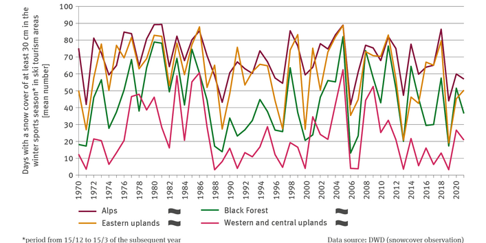 The illustration TOU-I-2 ’Snow cover for winter tourism’ contains a line chart showing the mean number of days with a depth of snow cover of at least 30 centimetres in the Alps, in the Black Forest, the eastern uplands and the western and central uplands for the period 1970 to 2021. The time series covered the period from 15th December to 15th March of the subsequent year. There is no discernible trend for any of these cases. 
