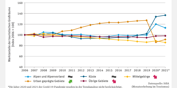 Das Liniendiagramm „Marktanteile der touristischen Großräume“ zeigt indexierte Werte für Alpen/Alpenvorland, Küste, Mittelgebirge, urbane und übrige Gebiete. Bis 2009 lagen die Werte nah beieinander. Ab 2010 verschob sich der Markt zugunsten urbaner Gebiete. Wegen der Pandemie erfolgte die Trendberechnung nur für 2006 - 2019. Sie ergab keinen Trend für Küsten, Alpen und Alpenvorland, einen steigenden Trend für urbane Gebiete sowie einen fallenden Trend für Mittelgebirge und übrige Gebiete.