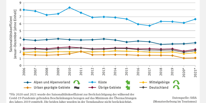Das Liniendiagramm „Saisonalität der Übernachtungen in den touristischen Großräumen“ (2006–2021) zeigt Saisonalitätskoeffizienten für Küste, Mittelgebirge, Alpen und Alpenvorland, urbane sowie übrige Gebiete. Die Küste hat den höchsten Wert, gefolgt von Alpen/Alpenvorland, übrigen Gebieten, Mittelgebirgen und urbanen Gebieten. Für die urbanen Gebiete lässt sich kein Trend ermiteln, alle anderen touristischen Regionen weisen einen fallen Trend auf.