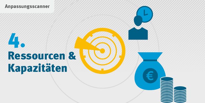 Grafik mit gelbem Radar-Symbol, Geldmünzen, Geldsack und Person mit Uhr. Text: „4. Ressourcen & Kapazitäten“.
