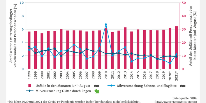 Die Abbildung "Wetter- und witterungsbedingte Straßenverkehrsunfälle" zeigt den prozentualen Anteil wetterbedingter Verkehrsunfälle mit Personenschaden von 1998 bis 2021 differenziert nach Schnee- und Eisglätte bzw. Regen-Glätte. Der Höchstwert lag im Jahr 2010 bei rund 7 % der Unfälle, die durch Schnee- und Eisglätte mitverursacht wurden. Bei Schnee- und Eisglätte gibt es keinen Trend, bei Regenglätte einen Abwärtstrend. Der Anteil der Unfälle mit Personenschaden im Sommer liegt stabil um 30 %.