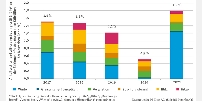 Die Abbildung "Wetter- und witterungsbedingte Störungen der Schieneninfrastruktur" zeigt gestapelte Säulen zum prozentualen Anteil wetterbedingter Störfälle von 2017 bis 202 klassifiziert nach den Ursachen Blitz, Hitze, Böschungsbrand, Vegetation, Winter sowie Gleisunter-/-überspülung. Die Anteile schwanken zwischen 0,5 % (2020) und 1,8 % (2021). Der Winter ist die häufigste Ursache, Gleisunter-/überspülungen treten selten auf. Eine Trendanalyse wurde nicht durchgeführt.