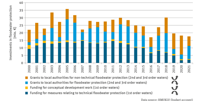 The stacked columns chart WW-R-3 ’Investments in flood protection – case study’ shows the investments in flood protection in million Euros by the state of Hesse for the years 2000 to 2021. The investments are divided into grants to local authorities for non-technical flood protection (2nd and 3rd order waters), grants to local authorities for technical flood protection (2nd and 3rd order waters), grants for conceptional preparatory work (1st order waters) and grants relating to technical flood protection