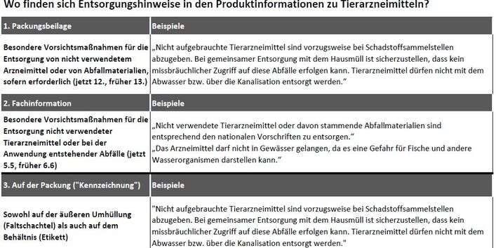 Die dreigeteilte Tabelle listet Gliederungspunkte in 1. Packungsbeilage, 2. Kennzeichnung und 3. Fachinformation von Tierarzneimitteln, die Umweltinformationen enthalten können. Zudem enthält die Tabelle Textbeispiele für Informationen zu den Umwelteigenschaften eines Präparates.