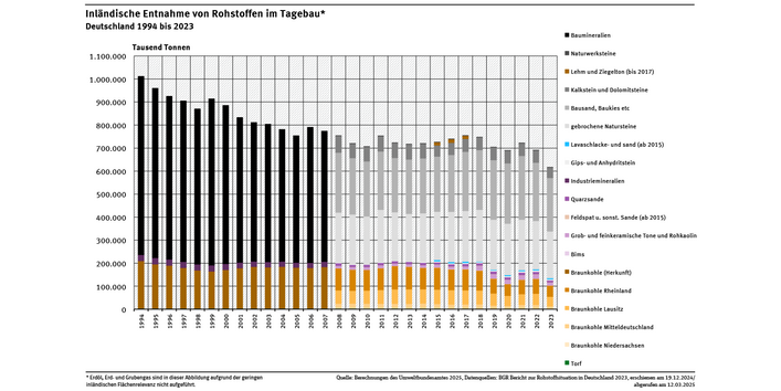 Diagramm: In Deutschland sank die Entnahme von Rohstoffen im Tagebau zwischen 1994 und 2023 um 39,1 Prozent von 1.012 auf 616 Millionen Tonnen.