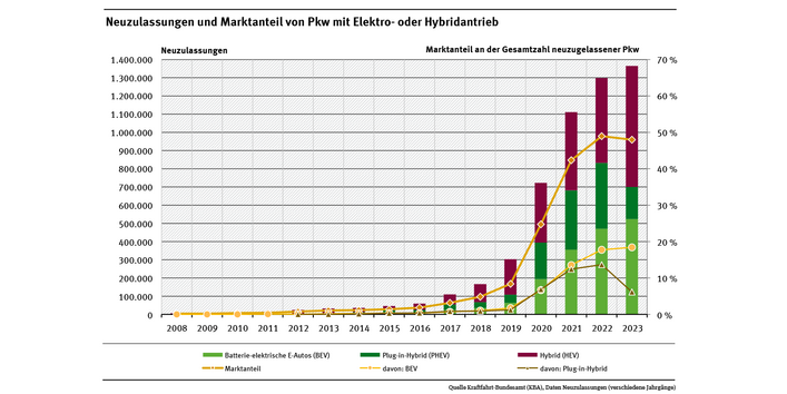 Diagramm: Der Marktanteil von Hybrid- und Elektrofahrzeugen ist von 0,2 Prozent in 2008 auf 47,1 Prozent in 2024 gestiegen. 