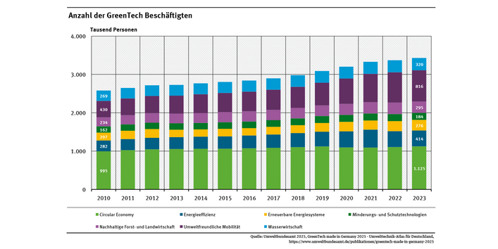 Das Diagramm zeigt die Zahl der GreenTech Beschäftigten insgesamt und für ihre sieben Leitmärkte für die Jahre 2010 bis 2023. Im Jahr 2023 waren es 3,4 Millionen Beschäftigte. Im Jahr 2010 waren es noch 2,6 Millionen. 