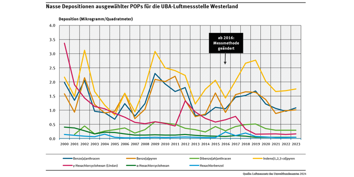 Messungen an der UBA-Luftmessstelle Westerland zeigen einen unterschiedlichen zeitlichen Verlauf der Depositionen von drei Organochlorpestiziden und von vier polyzyklischen aromatischen Kohlenwasserstoffen (PAKs).
