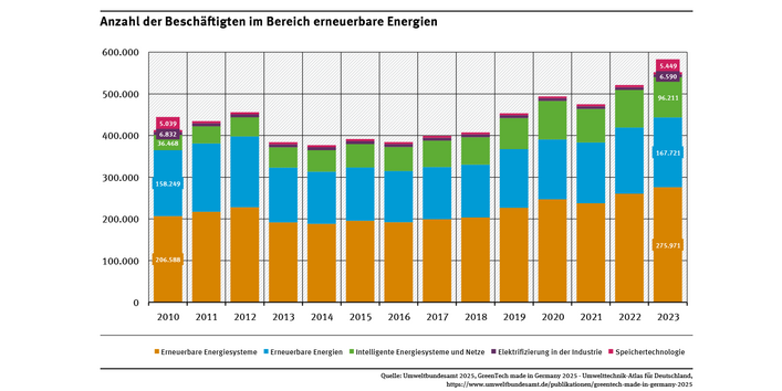 Das Diagramm zeigt die Anzahl der Beschäftigten im Bereich Erneuerbare Energien zwischen 2010 und 2023. Insgesamt ist die Zahl auf 276.000 Personen gestiegen, obwohl es in den 2010er Jahren zunächst einen Rückgang in der Beschäftigung gab. 