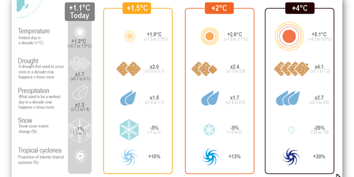 Die Grafik zeigt das Dürrerisiko in Abhängigkeit des globalen Temperaturanstieges