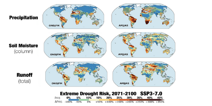 Grafik zeigt die Wahrscheinlichkeit eines extremen einjährigen Dürreereignisses bei Niederschlag, Bodenfeuchtigkeit und Gesamtabfluss im Jahr 2071-2100 im Vergleich zu heute