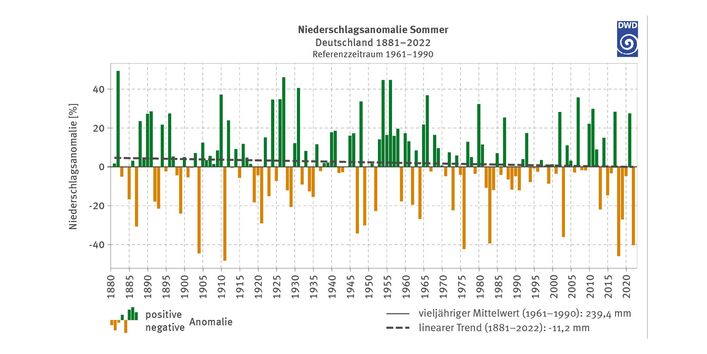 Abweichungen der Sommerniederschläge in Deutschland (1882–2022) vom Mittel 1961–1990. Negative Abweichungen (orange) unter 0-Linie, positive (grün) darüber. Säulen ohne klares Muster, viele grüne in den 1960ern, zuletzt vermehrt orange. Mittelwert: 239,4 mm. Linearer Trend: Abnahme um 11,2 mm.
